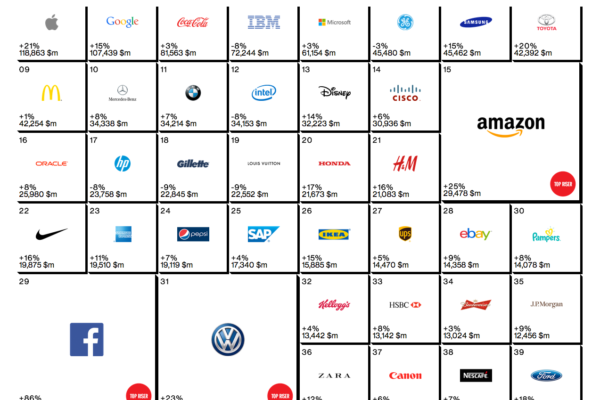 Apple, Google y Coca-Cola vuelven a copar los primeros puestos del ranking en branding