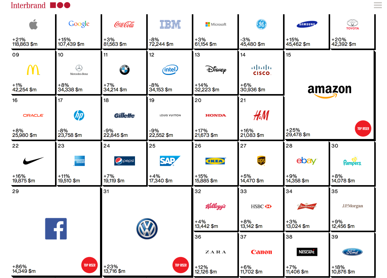 Ranking de mejores marcas de 2014